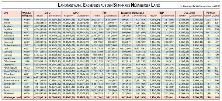 So sieht die Tabelle mit den Ergebnissen aus dem Nürnberger Land aus.