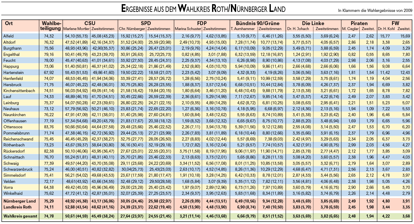 So hat das Nürnberger Land gewählt NLAND