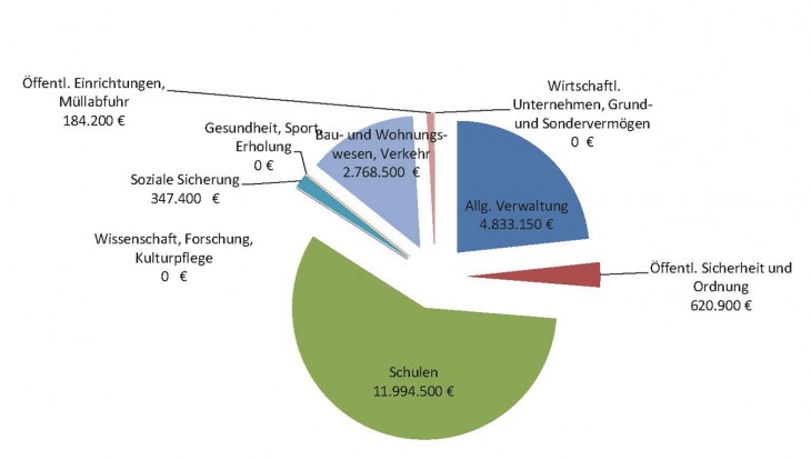 Der Vermögenshaushalt 2017 mit seinen Einzelpläne
