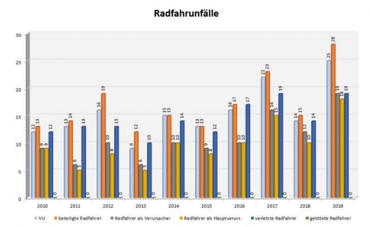Die Zahl der Radunfälle steigt seit Jahren aufgrund des zunehmenden Vier- und Zweiradverkehrs in der Hersbrucker Schweiz an. Konstant ist, dass es seit 2010 keinen getöteten Radler gibt.