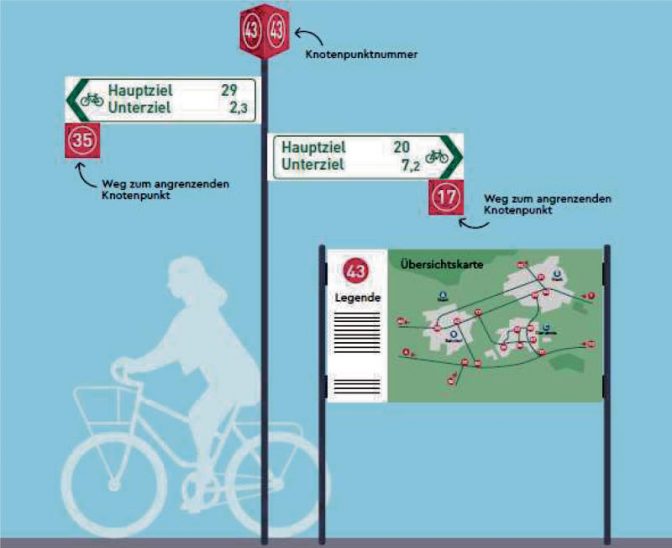 Im „Ruhrpott“ oder den Niederlanden längst Realität: Schilder mit Zielen und Knotenpunkten.