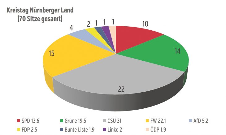 Die CSU bleibt stärkste Kraft im neuen Kreistag. An zweiter Stelle kommen die Freien Wähler, dann die Grünen. Die SPD hat sechs Sitze verloren.