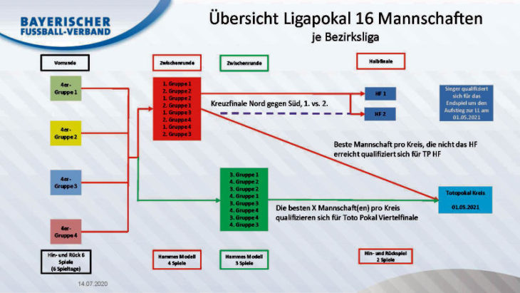 Am Ende dieses gewundenen Weges winkt die Landesliga: Um so den Aufstieg zu schaffen – eventuell sogar als Bezirksligaabsteiger – sind allerdings 13 Partien nötig.