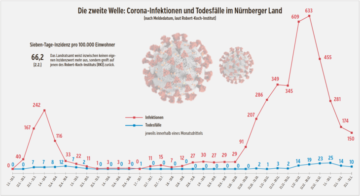 Die rote Kurve zeigt nach unten, doch sie wird flacher: Die Zahl der bestätigten Neuinfektionen pro Monatsdrittel fiel am Jahresbeginn steil ab. Der Trend hielt den Januar über an, verlangsamte sich aber zum Monatsende hin. Allerdings wurden zuletzt wieder weniger Todesfälle gemeldet (blaue Kurve).
