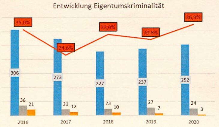 Insgesamt gab es letztes Jahr 252 Diebstähle in der Hersbrucker Schweiz, davon 24 Ladendiebstähle und drei Wohnungseinbruchsdiebstähle.