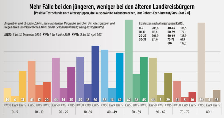 Während es bei Kindern und Jugendlichen und in den Altersgruppen von 20 bis 39 Jahren im Nürnberger Land aktuell deutlich mehr Infektionen als Ende vergangenen Jahres gibt, sind die besonders gefährdeten Älteren von der dritten Welle nicht so stark erfasst.