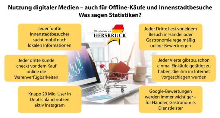Diese Infos zeigen, wie wichtig das Internet beim Einkauf mittlerweile geworden ist.