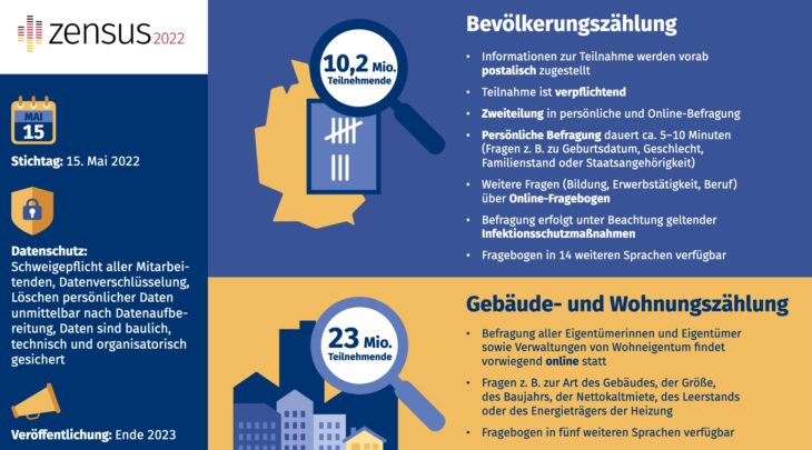 Beim Zensus werden unter anderem Daten zur Bevölkerungsstruktur gesammelt.