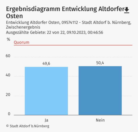 Ganz knapp entschieden sich die Altdorfer gegen das neue Gewerbegebiet im Osten der Stadt.